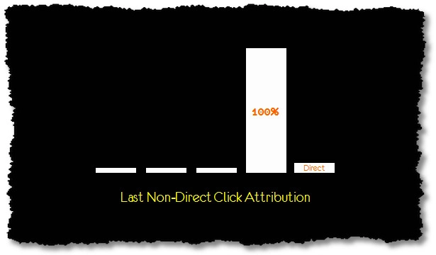 Last non-direct click attribution