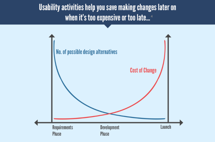 ROI of UX Chart