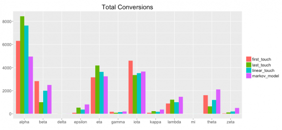 Total Conversions of Different Marketing Attributions