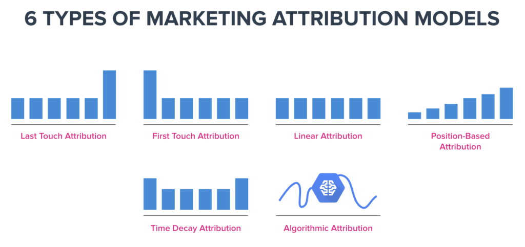6 Types of Marketing Attribution Models