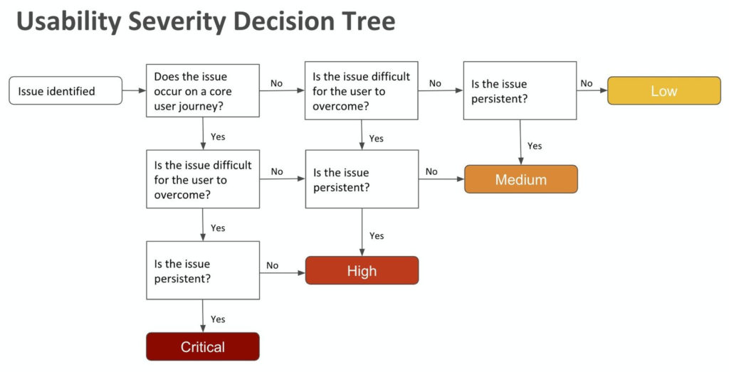 Screenshot of Usability Severity Decision Tree