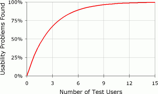 Increase in proportion of usability problems found by number of test users