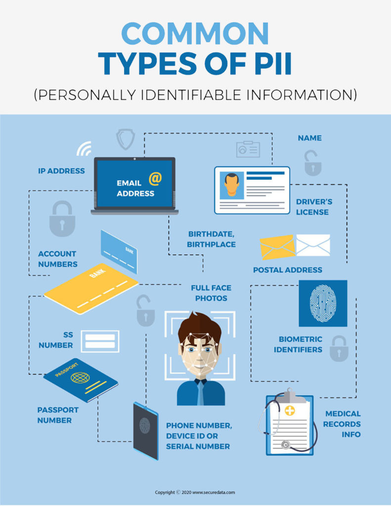 PHII Personally Identifiable Information