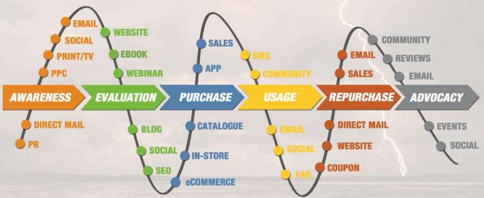 Image demonstrating the complexity of conversion points in attribution model due to numerous touchpoints