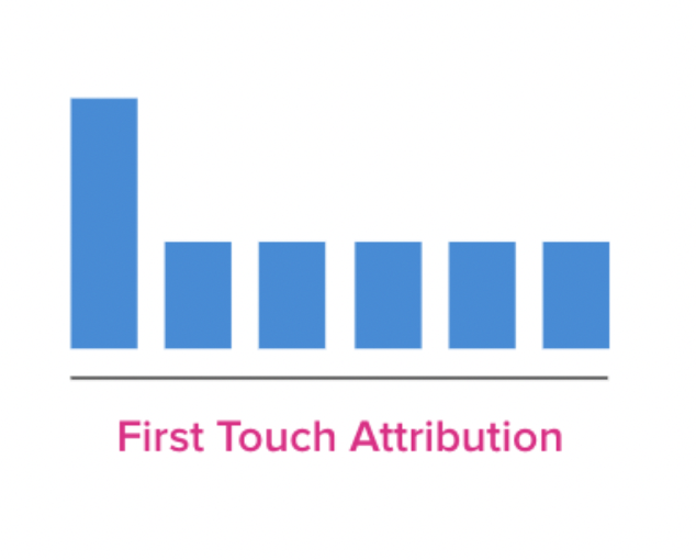Screenshot from Impact's website showing first-interaction attribution model 