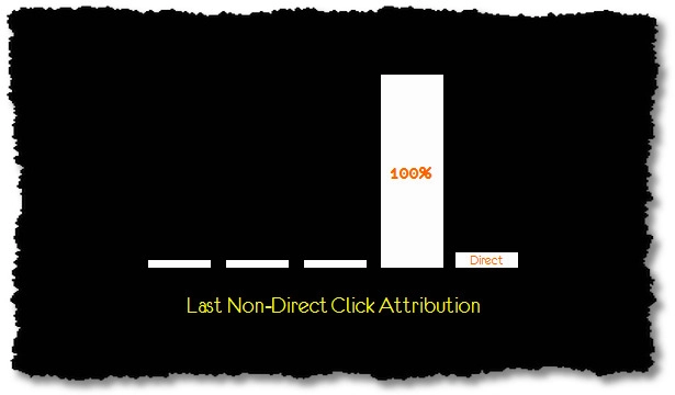 Screenshot from Avinash Kaushik's website showing last non-direct click attribution