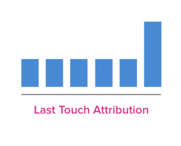 Screenshot from Impact's website showing last-interaction attribution model 