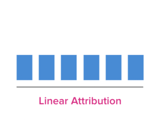 Screenshot from Impact's website showing linear attribution model