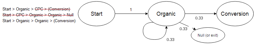 Screenshot from Martech's website explaining how Markov model can improve attribution tracking