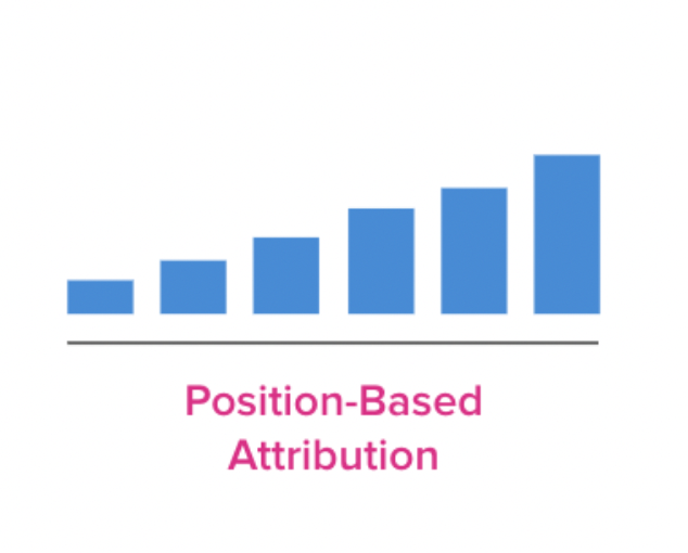 Screenshot from Impact's website showing position-based attribution model