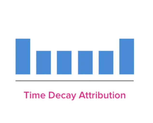 Screenshot from Impact's website showing time-decay attribution model