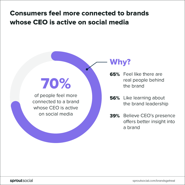 Consumers feel more connected to brands with active CEOs on social media