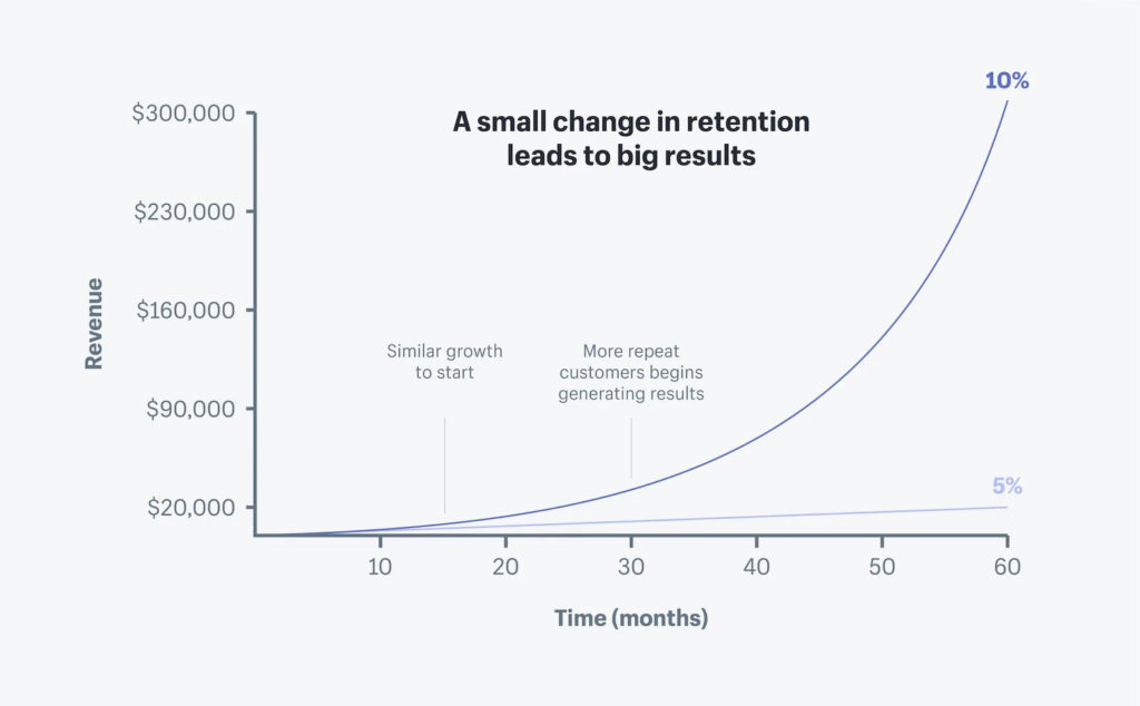 Screenshot of customer retention graph