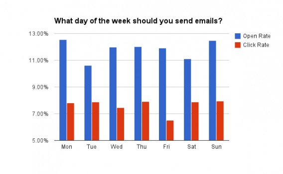 Screenshot of graph about best day to send email