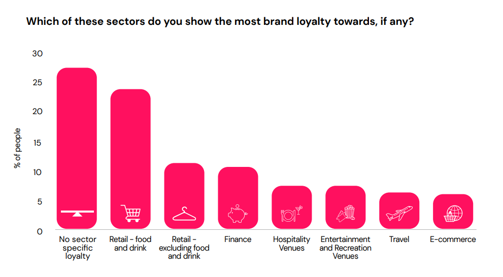 Screenshot of a graph showing which sectors have the most brand loyalty