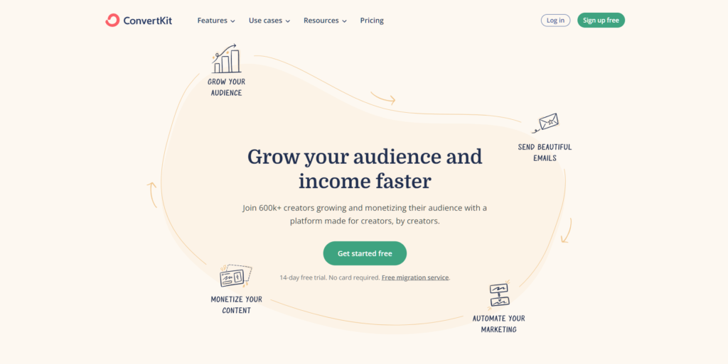 ConvertKit homepage screenshot. Relevant text reads: Grow your audience and income faster - Join 600k+ creators growing and monetizing their audience with a platform made for creators, by creators.
