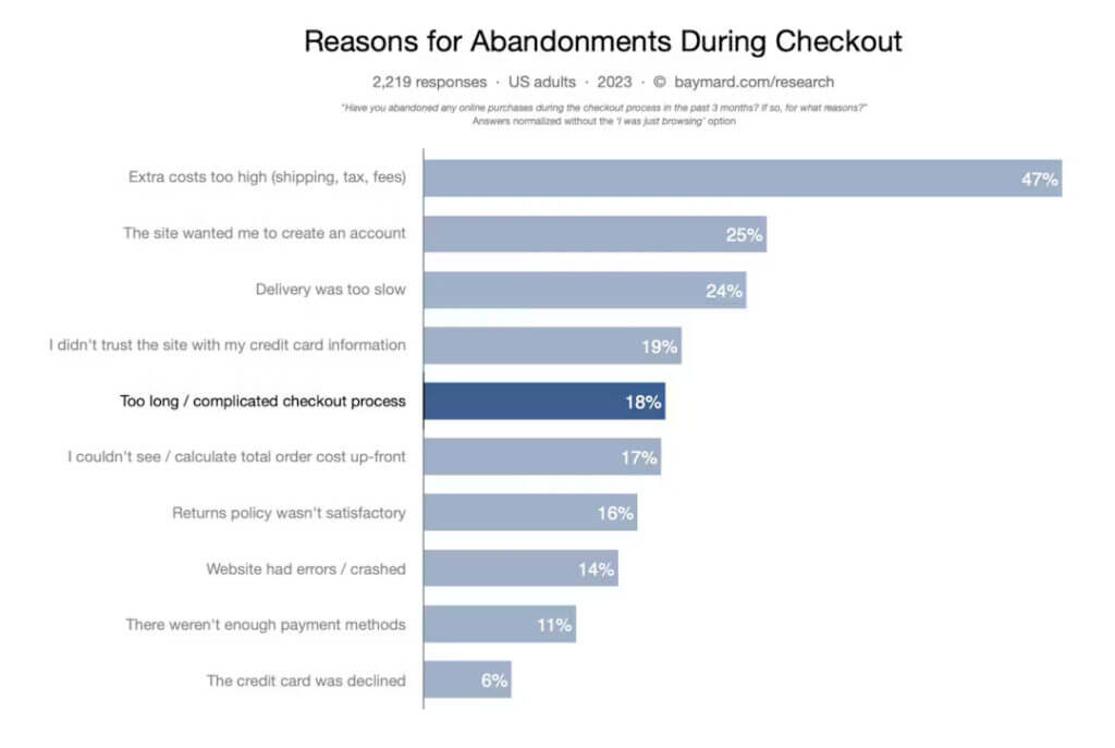 A chart from Baymard Research titled Reasons for Abandonments During Checkout. Key data is Too long / complicated checkout process, at 18%.