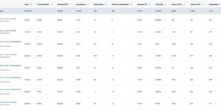 Change traditional B2B LinkedIn Ads And Decrease Cost Per Prospect Acquisition