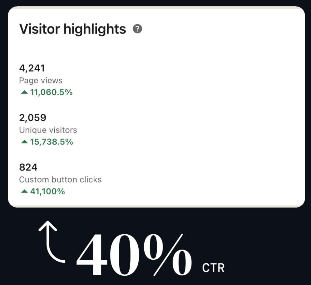 Use Copywriting Techniques on LinkedIn Pages and Get a 40% CTR
