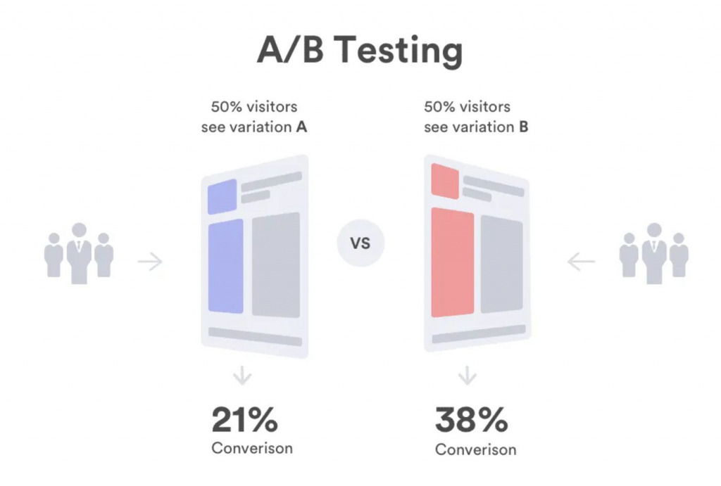 AB testing percentages of conversions