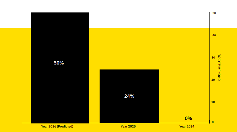 percentage of CMOs using AI for purchasing decisions