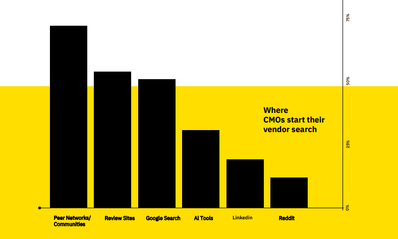 Graph showing where CMOs start their vendor search