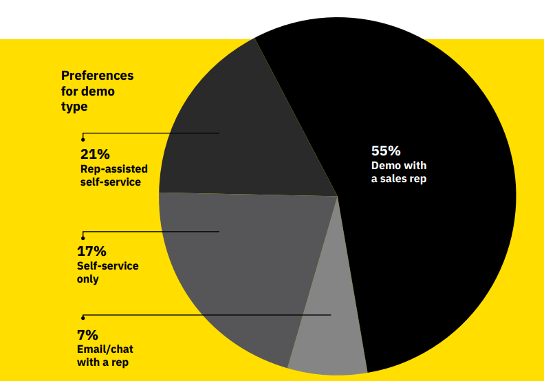 percentage of those who prefer a demo call with a sales rep