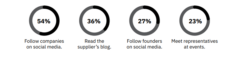 How buyers are self educating