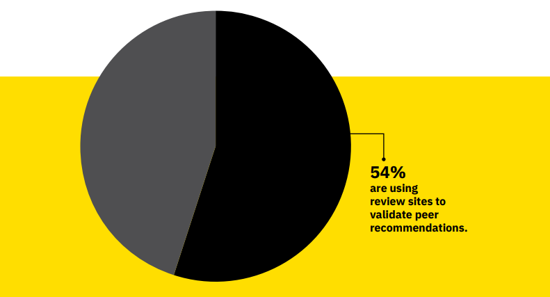 percentage using review sites to validate peer recommendations