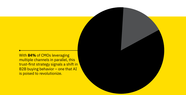 percentage of CMOs leveraging multiple channels