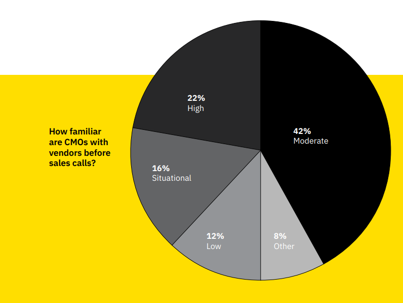 how familiar CMOs are with vendors before sales calls