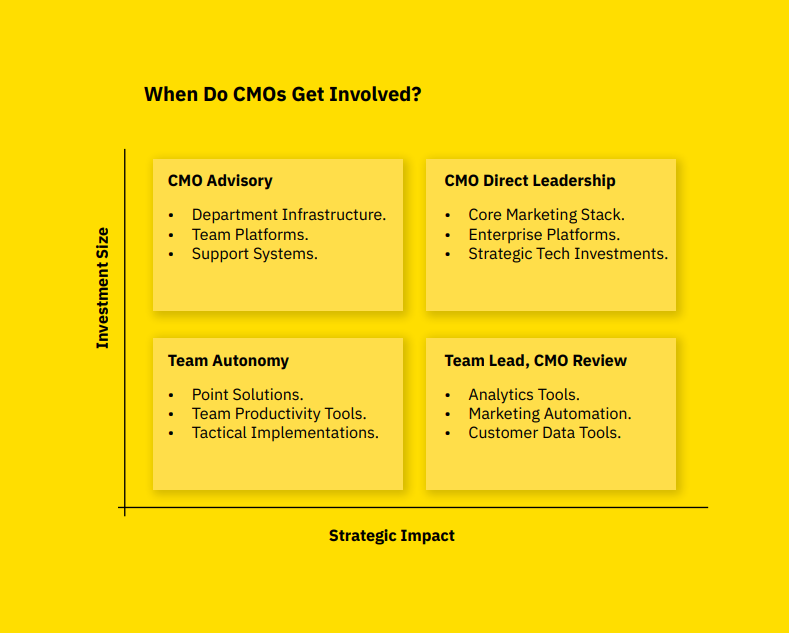 When CMOs get involved