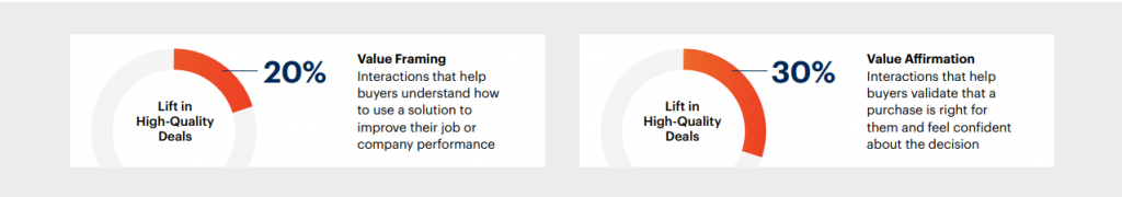 value framing% vs value affirmation %