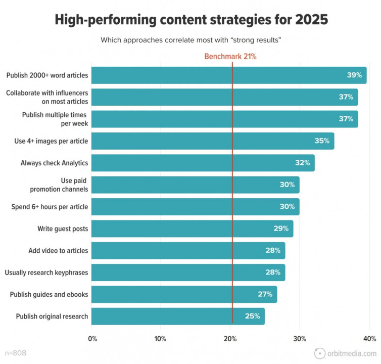 How to build a top 1% content strategy that actually drives results