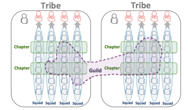 Spotify’s Squad Model