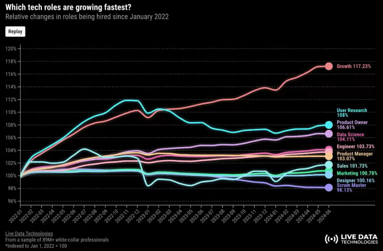 Graph showing growth of roles in tech industry