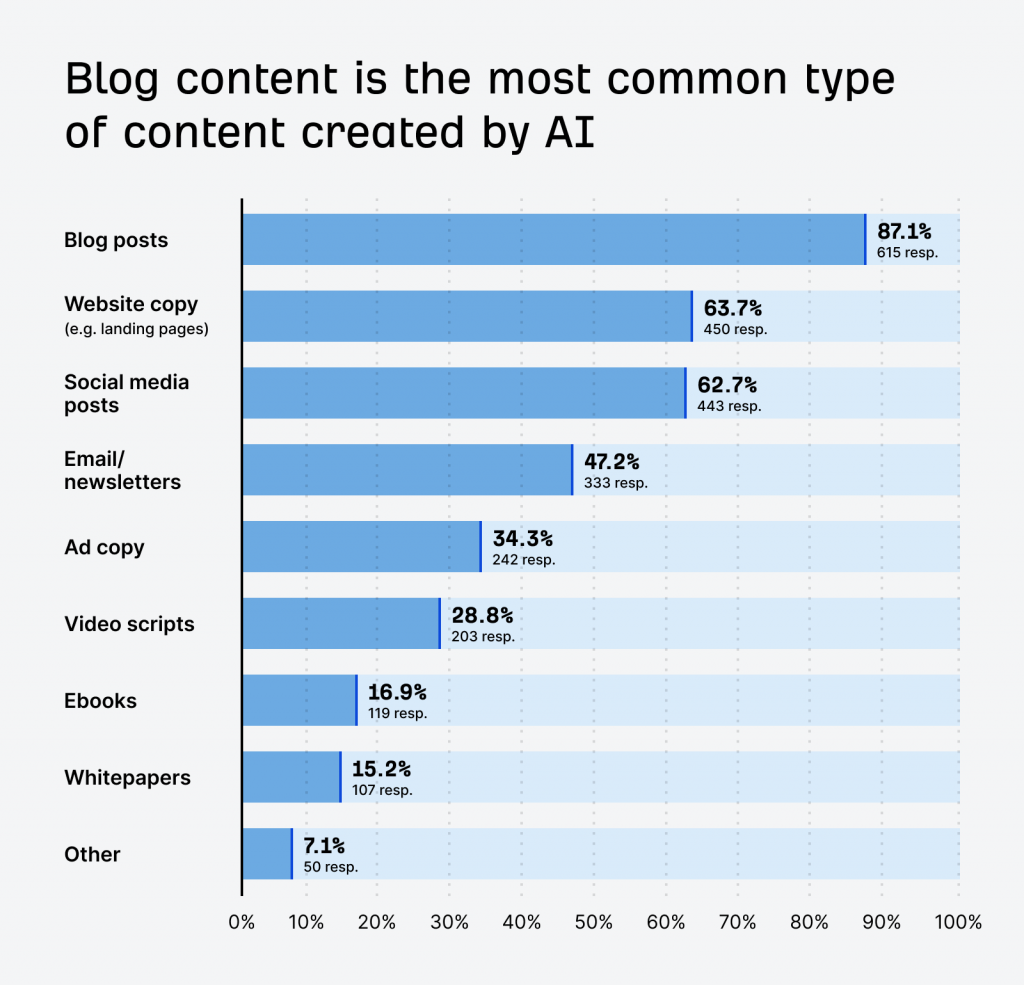 Bar graph showing the most common blog content created with AI