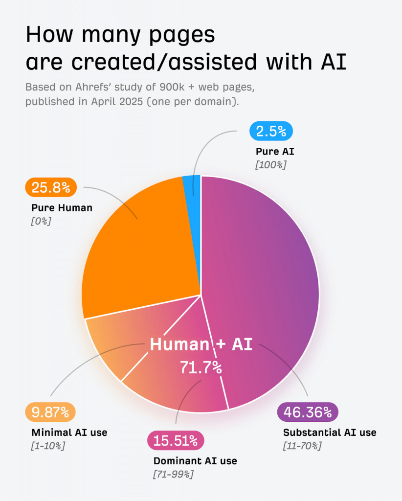 Pie chart showing how many pages were created/assisted with AI in 2025