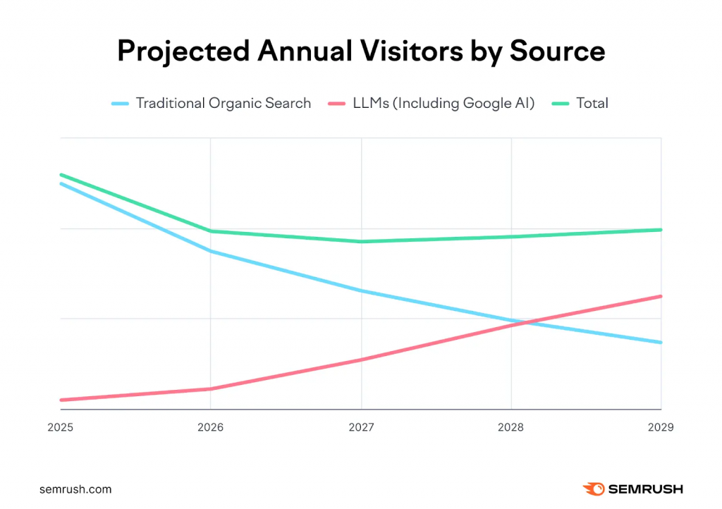 Graph showing projected annual visitors by source