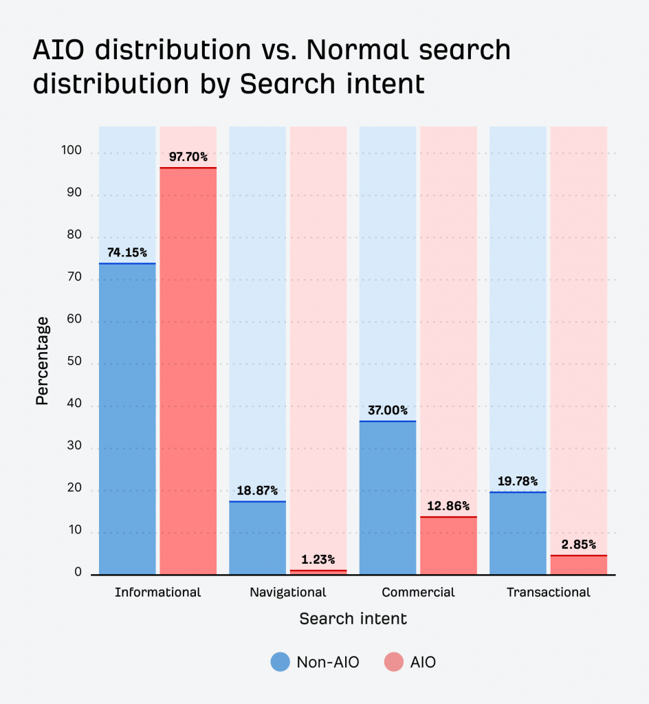 Graph showing AIO distribution vs. normal search distribution by search intent

