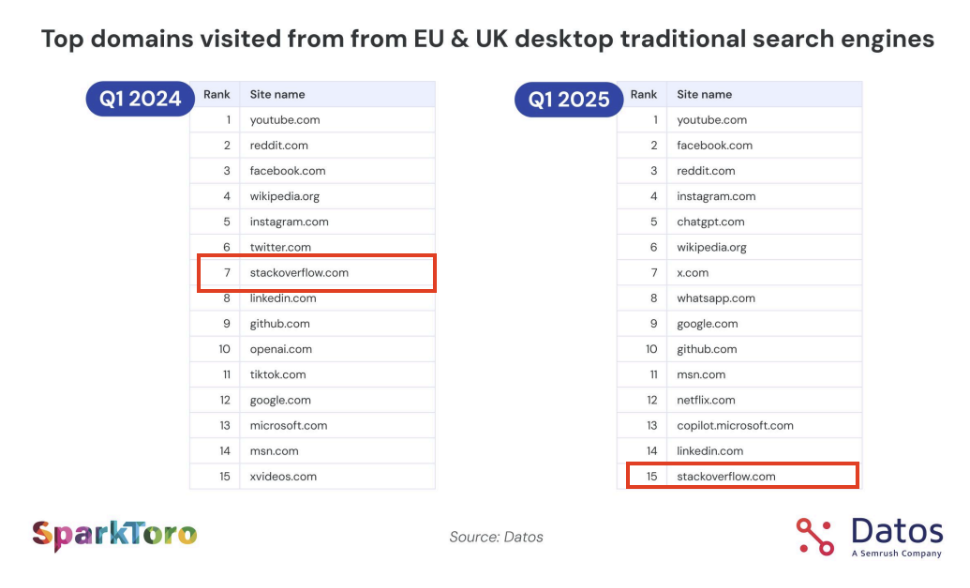 Top domains visited from EU & UK desktop traditional search engines
