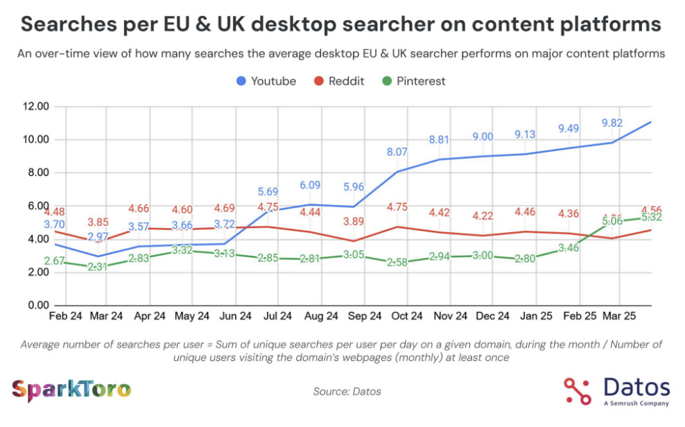 Searches per EU & UK desktop searcher on content platforms