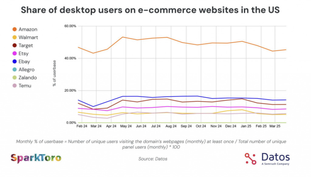 Graph showing desktop users on e-commerce websites in the US