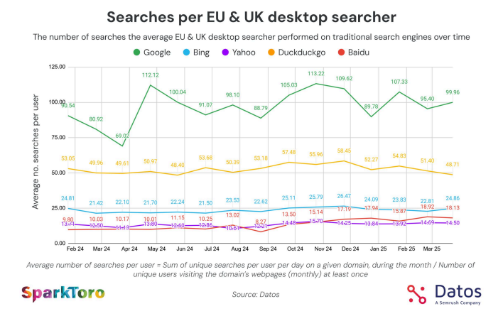 Graph showing searches per RU & UK desktop searcher
