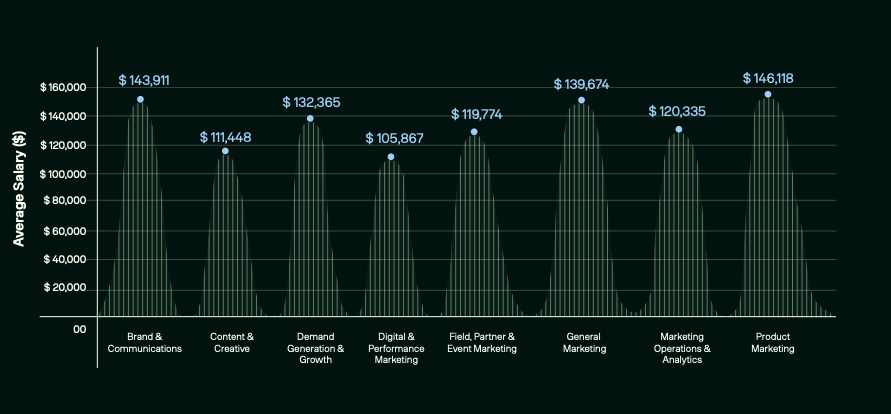 Graph showing average salaries for various marketing roles
