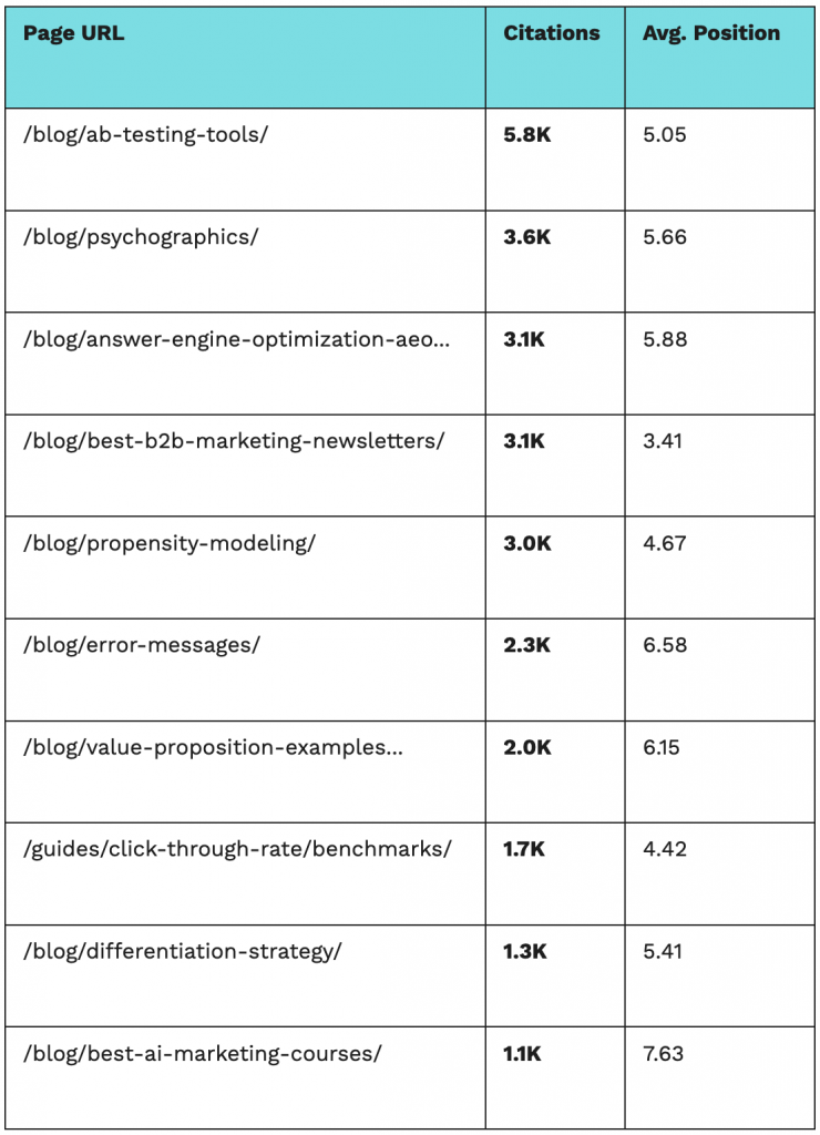 CXL top 10 most-cited pages (Citations and Average position)