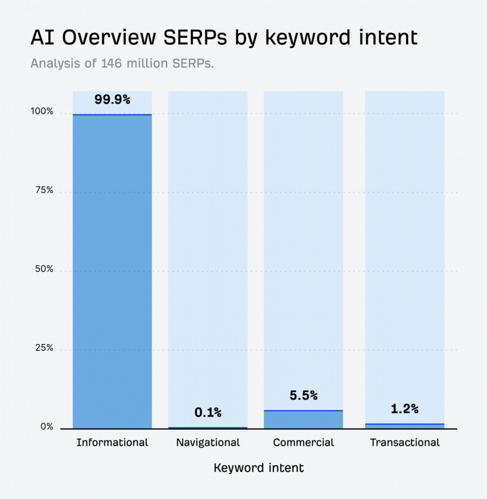 AI Overview SERPs by keyword intent bar graph
