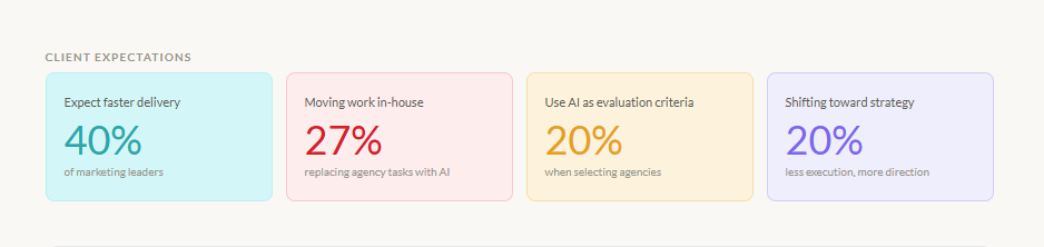 infographic showing percentages of client expectations of agencies in an AI era