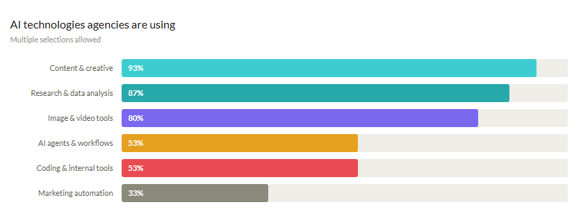 Bar graph showing the percentages of AI technologies agencies are using