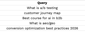 B2B marketing queries for CXL